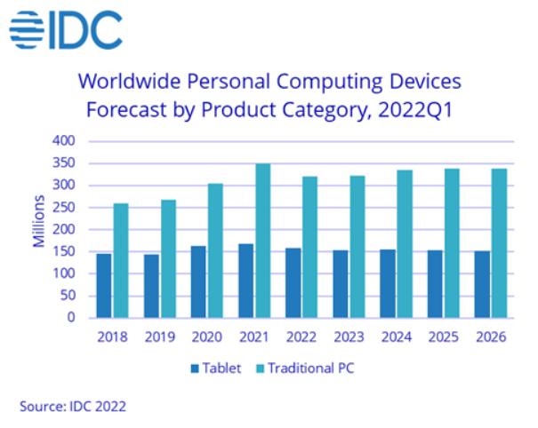 IDC:今年 PC 出货量预估下降 8.2%,平板电脑下降 6.2%,明年恢复正增长 图片